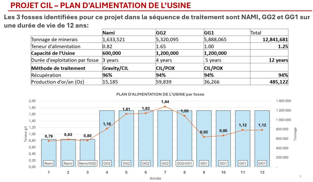 Plan d'Alimentation de l'Usine