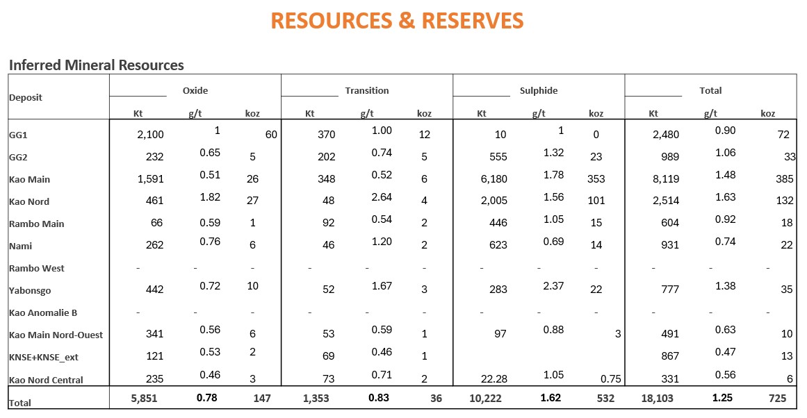Tableau des réserves probables